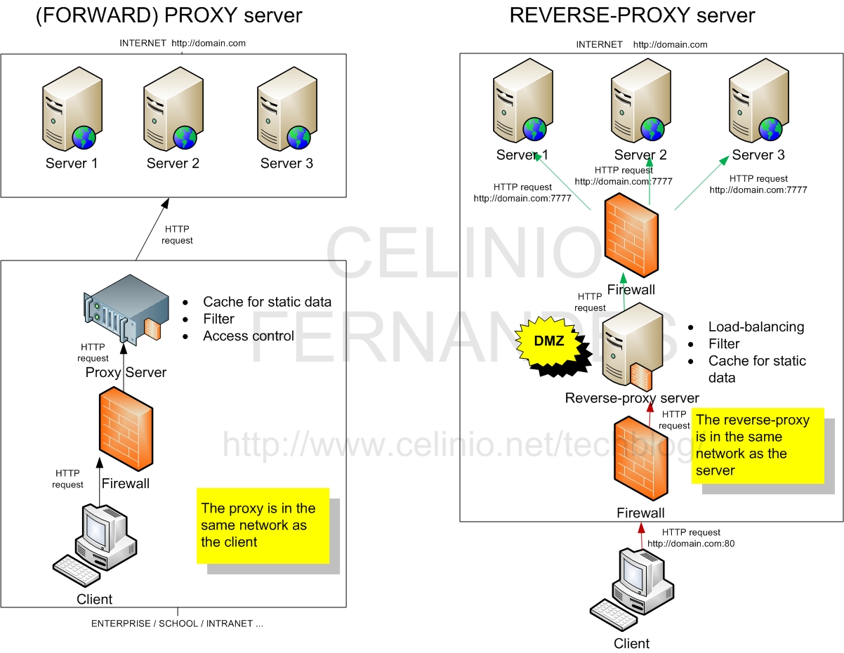 web application proxy vs reverse proxy